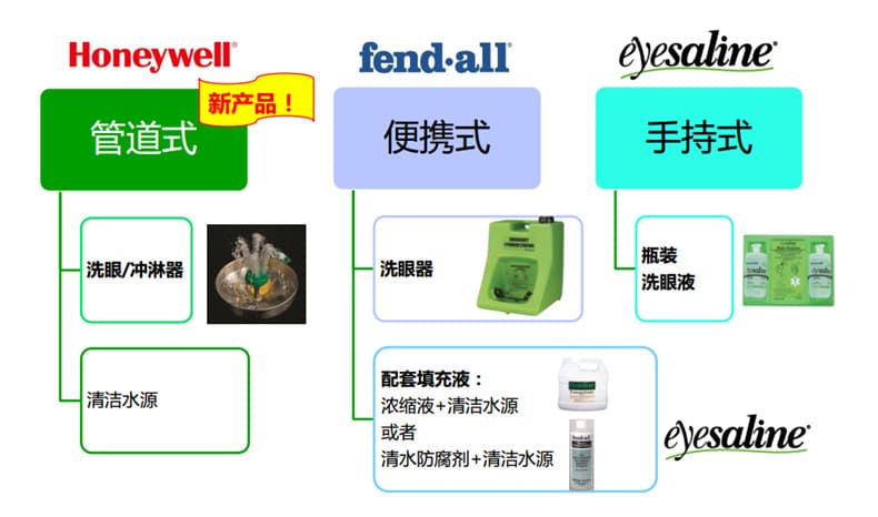 霍尼韦尔（Honeywell） 5210 入墙式紧急洗眼器